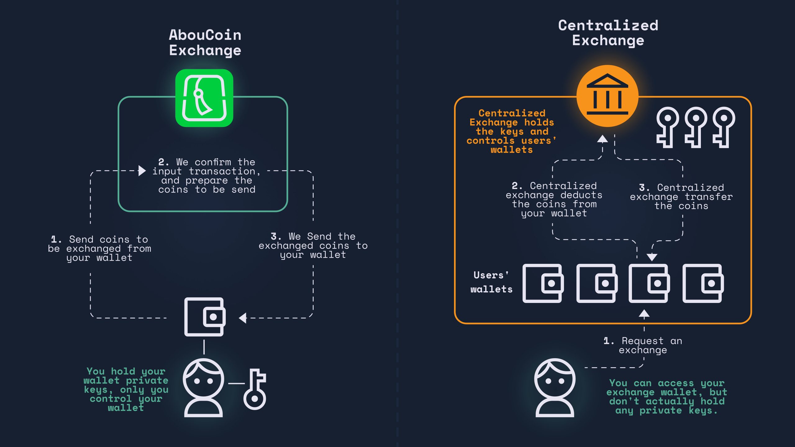 aboucoin vs centralized exchanges